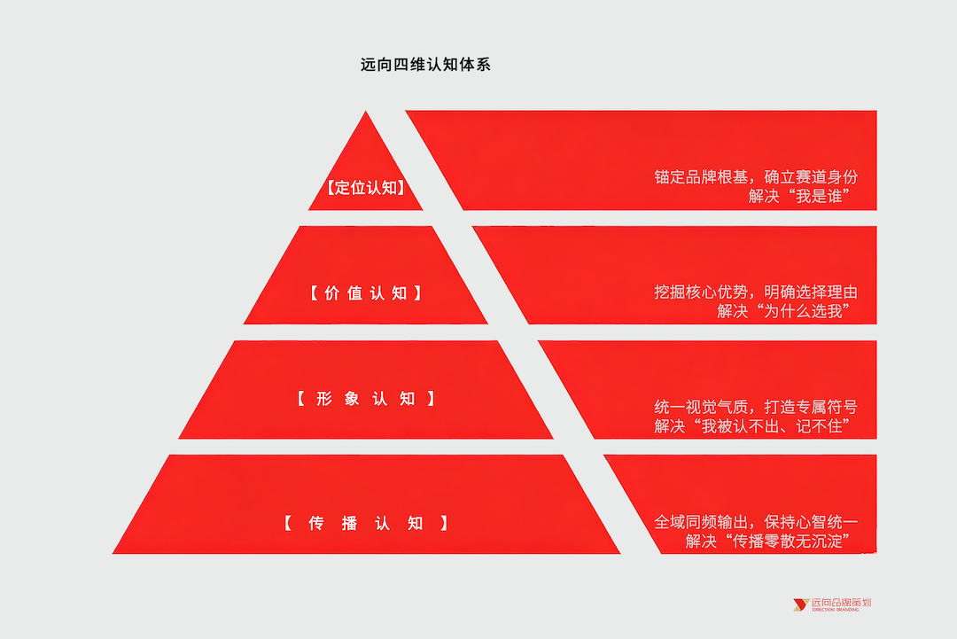 远向品牌策划方法:“远向四维认知体系” 远向品牌策划方法:“远向四维认知体系”